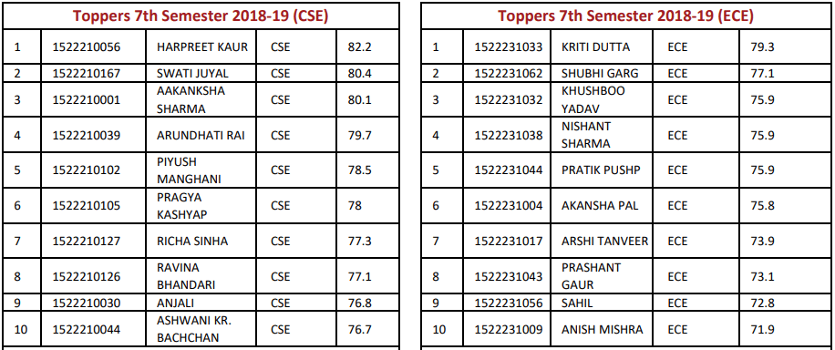 7th Sem Toppers CSE & ECE ITS Engineering College