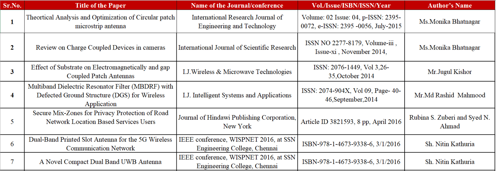 research papers on electronics and communication