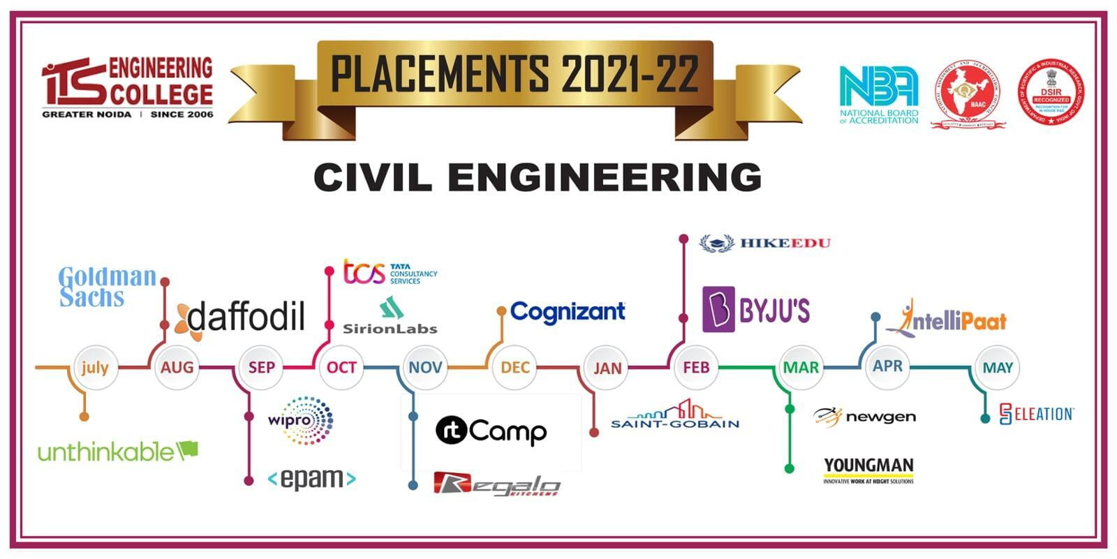 Civil Engineering Recruiters 2022 ITS Engineering College