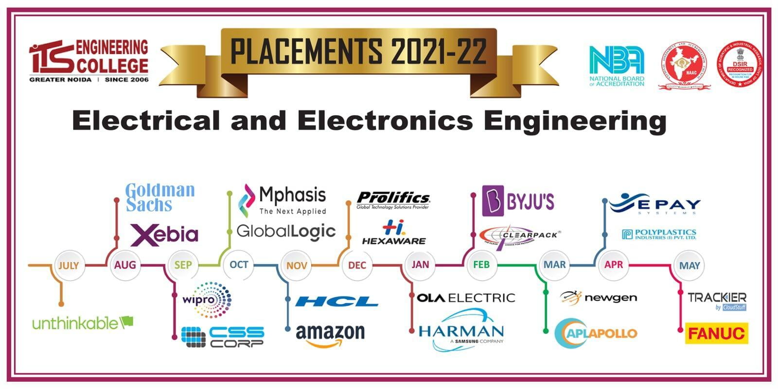 Electrical & Electronics Engineering Recruiters 2022 ITS Engineering College