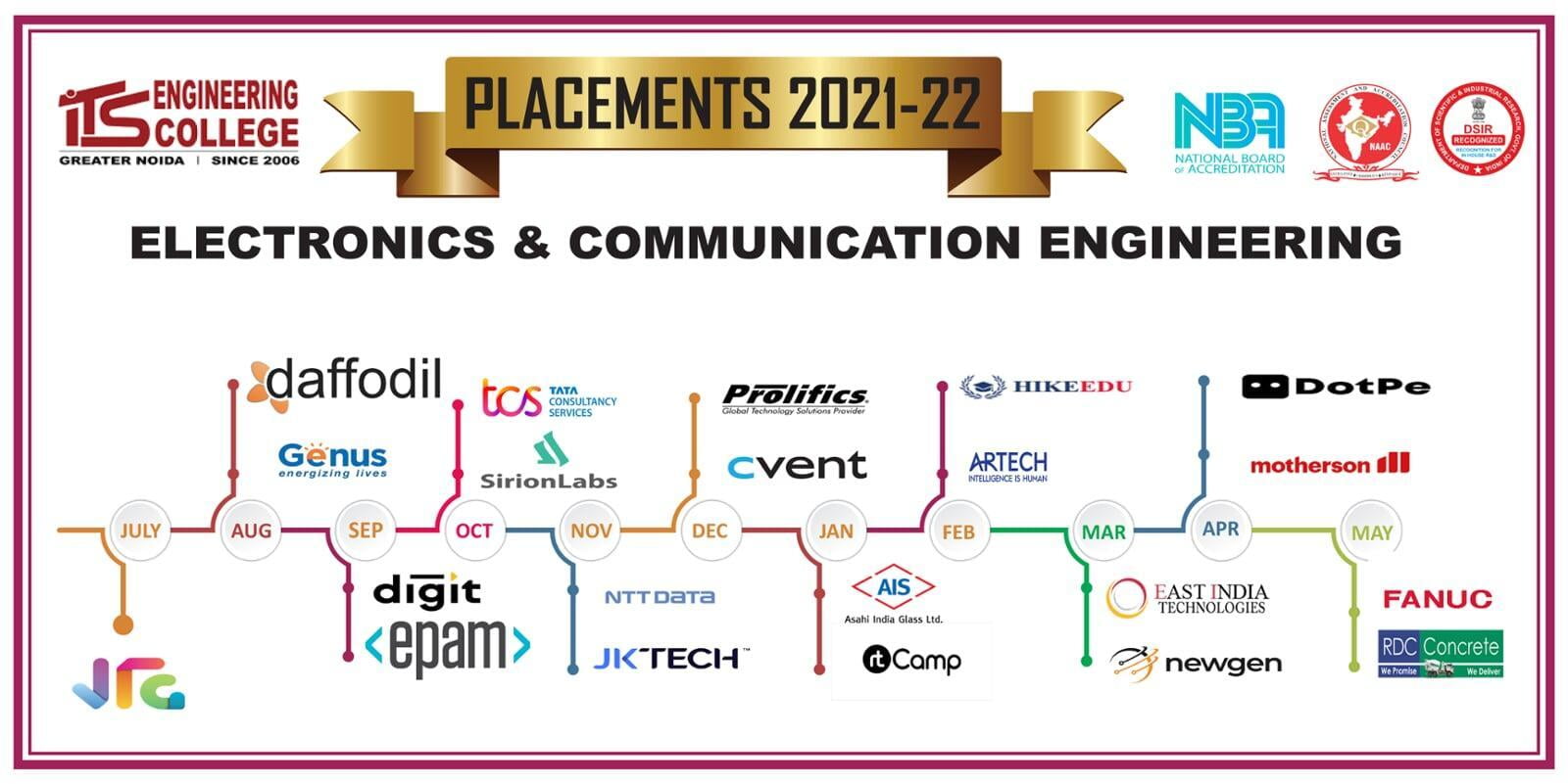 Electronics & Communication Engineering Recruiters 2022 ITS Engineering College