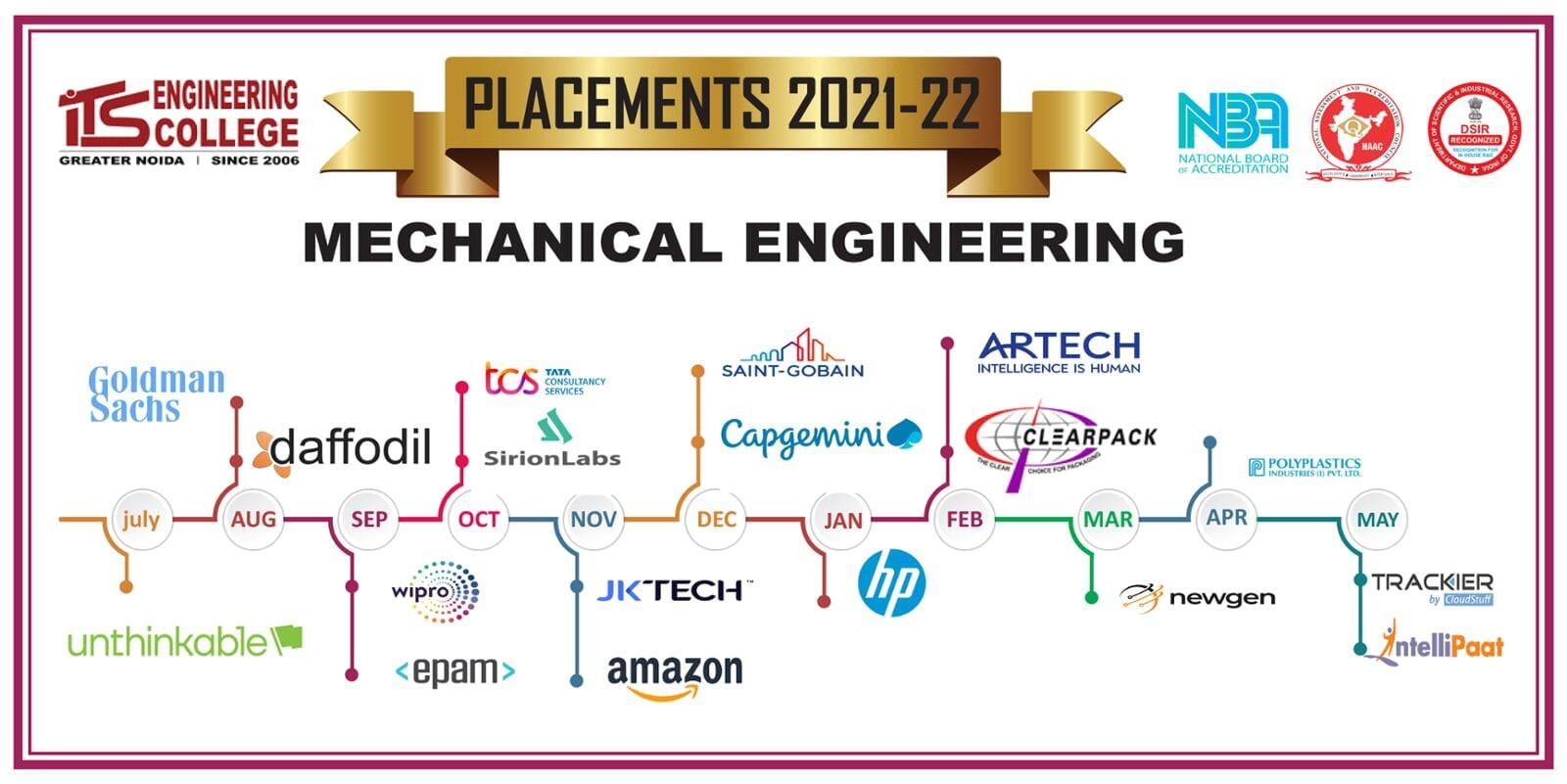 Mechanical Engineering Recruiters 2022 ITS Engineering College