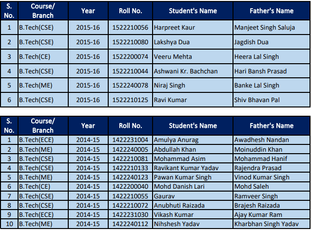 Student Details who got Scholarships at ITS