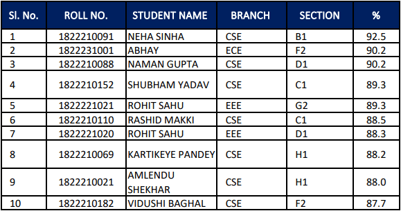 ITS Engineering College Toppers List