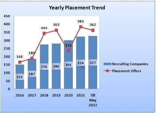 Yearly Placement Trend at ITS Engineering College