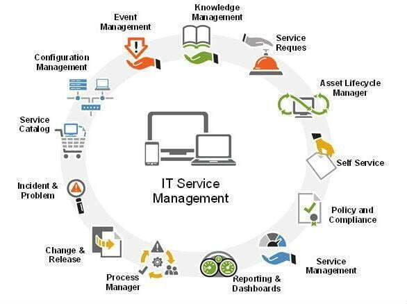 IT Service Management Office at ITS