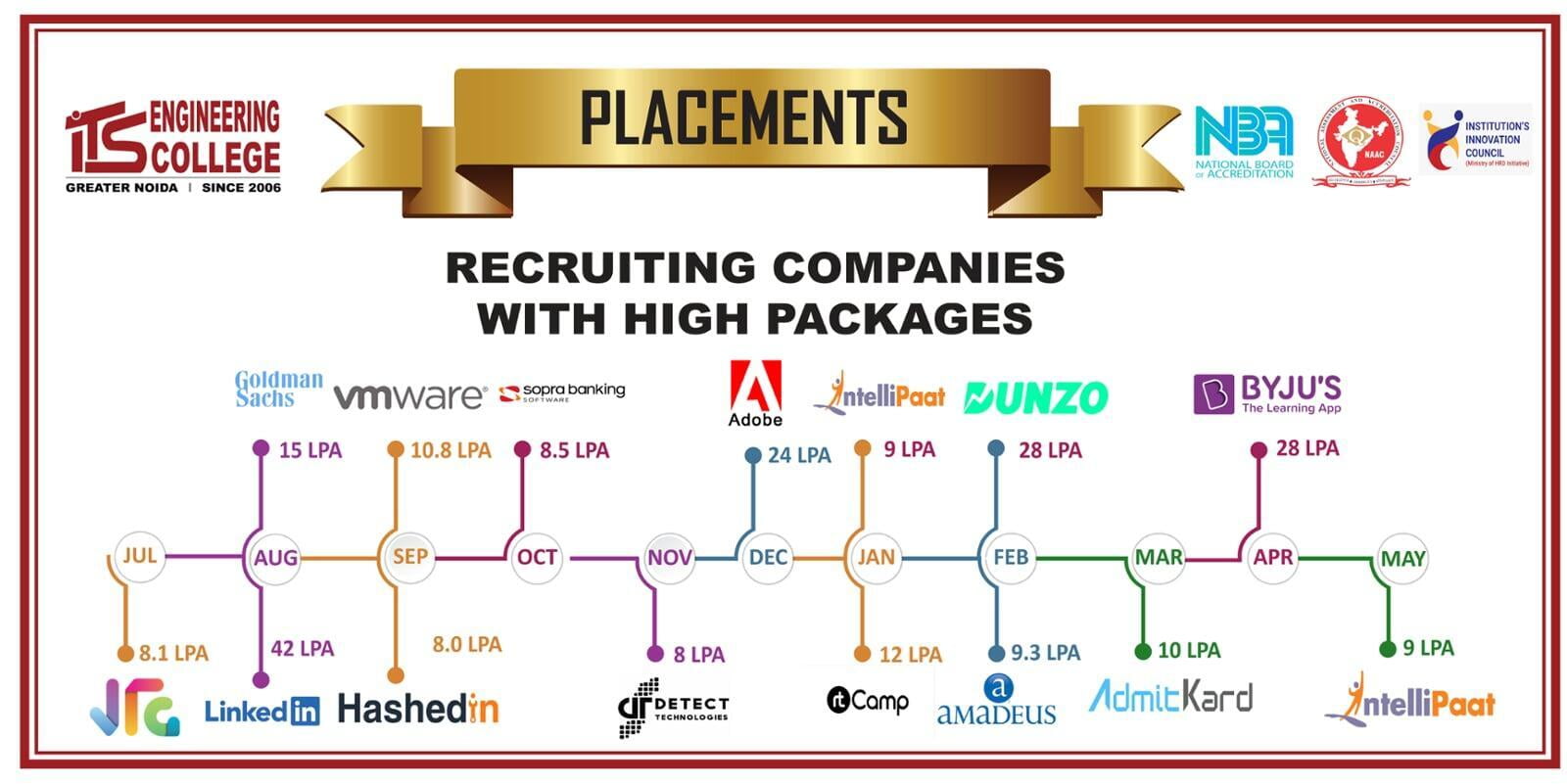 Recruiting companies with high packages ITS Engineering College