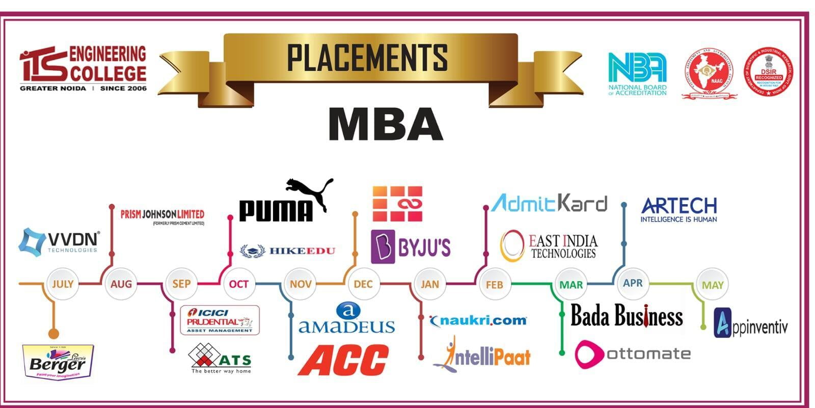 MBA Recruiters 2022 ITS Engineering College