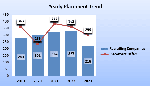Yearly Placement Trend at ITS Engineering College