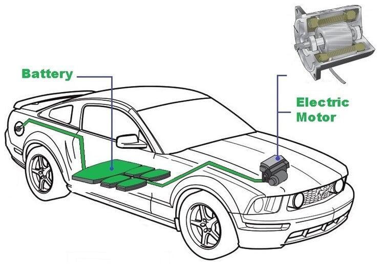 Motors in Electric Vehicle